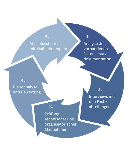 Ablauf eines Datenschutzaudits: Schritte zur DSGVO-Konformität grafisch dargestellt